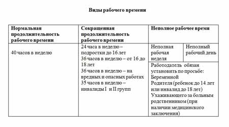 Доклад: Понятия и виды рабочего времени